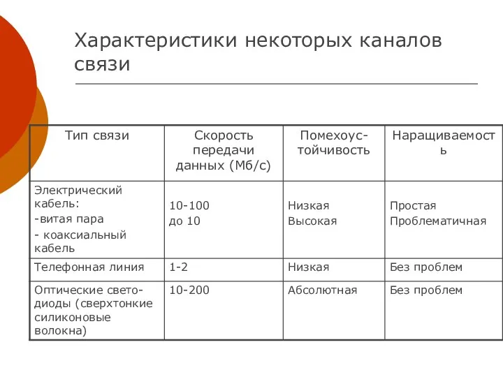 Характеристики некоторых каналов связи