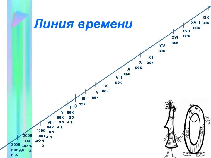 Линия времени 3000 лет до н.э. 2000 лет до н.э. V