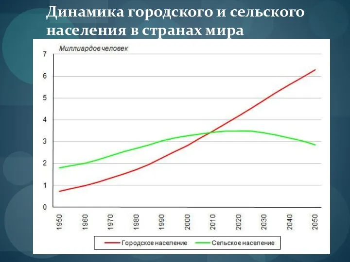 Динамика городского и сельского населения в странах мира