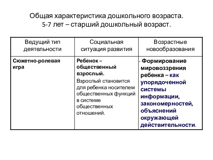 Общая характеристика дошкольного возраста. 5-7 лет – старший дошкольный возраст.