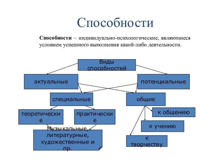 Способности Способности – индивидуально-психологические, являющиеся условием успешного выполнения какой-либо деятельности. Виды