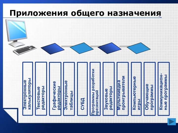 Приложения общего назначения Электронные калькуляторы Текстовые редакторы Графические редакторы Электронные таблицы