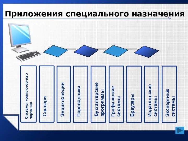 Приложения специального назначения Системы компьютерного черчения Словари Энциклопедии Переводчики Графические системы