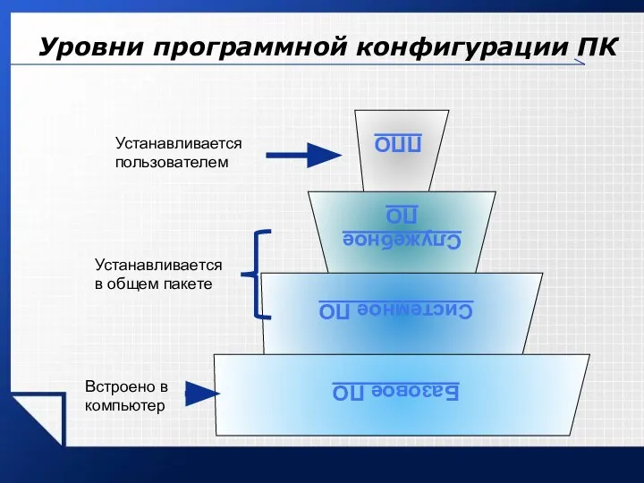 Уровни программной конфигурации ПК Встроено в компьютер Устанавливается в общем пакете Устанавливается пользователем