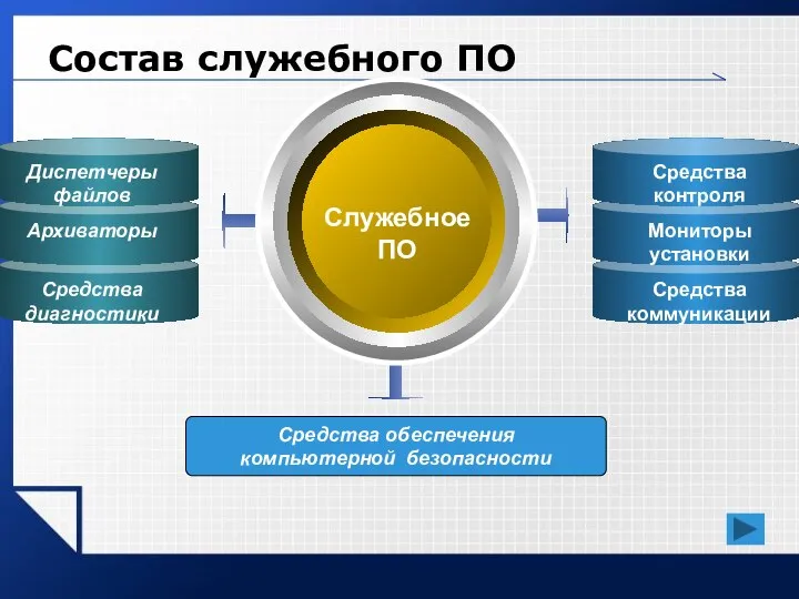 Состав служебного ПО