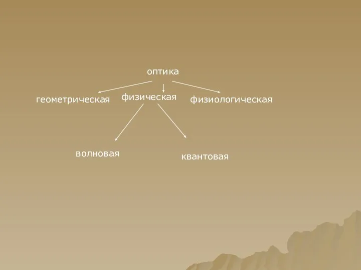 оптика геометрическая физическая физиологическая волновая квантовая