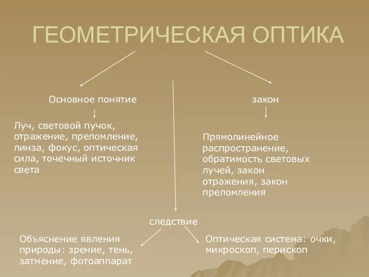 ГЕОМЕТРИЧЕСКАЯ ОПТИКА Основное понятие закон Луч, световой пучок, отражение, преломление, линза,