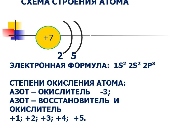 СХЕМА СТРОЕНИЯ АТОМА 2 5 ЭЛЕКТРОННАЯ ФОРМУЛА: 1S2 2S2 2P3 СТЕПЕНИ