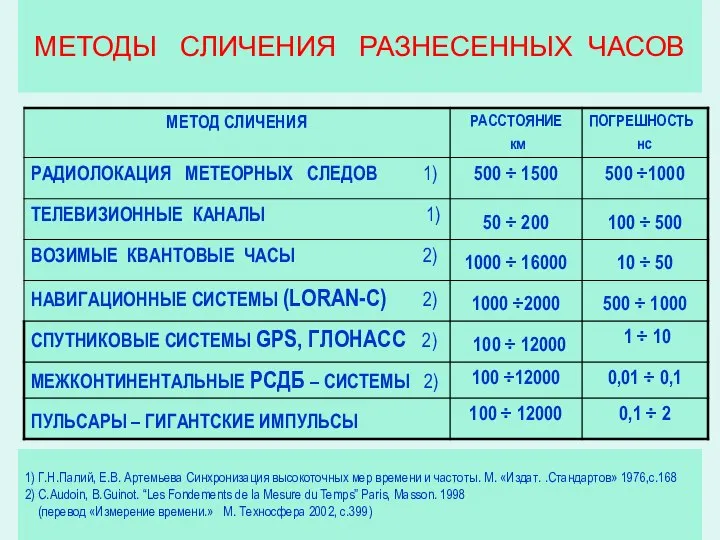 МЕТОДЫ СЛИЧЕНИЯ РАЗНЕСЕННЫХ ЧАСОВ 1) Г.Н.Палий, Е.В. Артемьева Синхронизация высокоточных мер