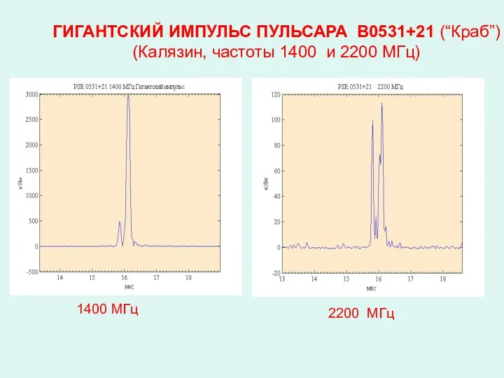 ГИГАНТСКИЙ ИМПУЛЬС ПУЛЬСАРА В0531+21 (“Краб”) (Калязин, частоты 1400 и 2200 МГц) 1400 МГц 2200 МГц