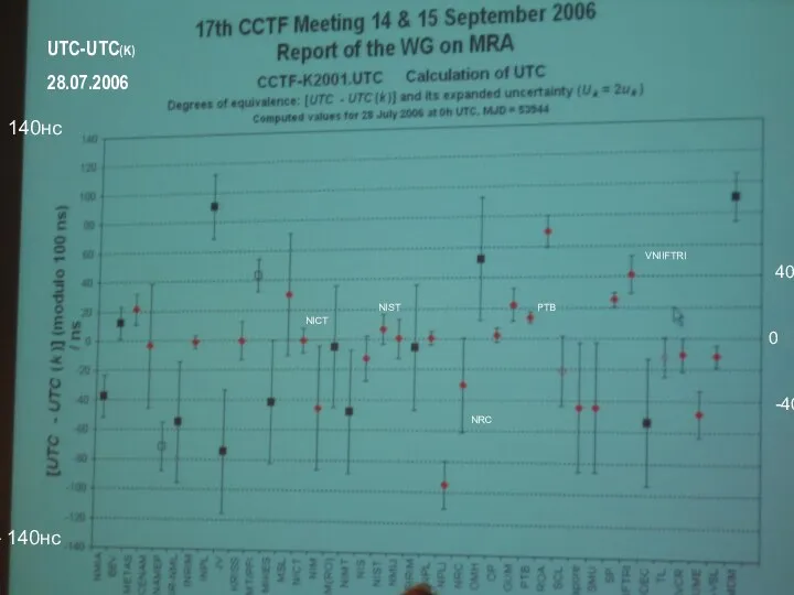 UTC-UTC(K) 28.07.2006 140нс - 140нс VNIIFTRI PTB NRC NICT NIST 0 40 -40