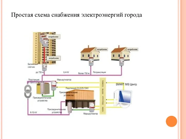 Простая схема снабжения электроэнергий города