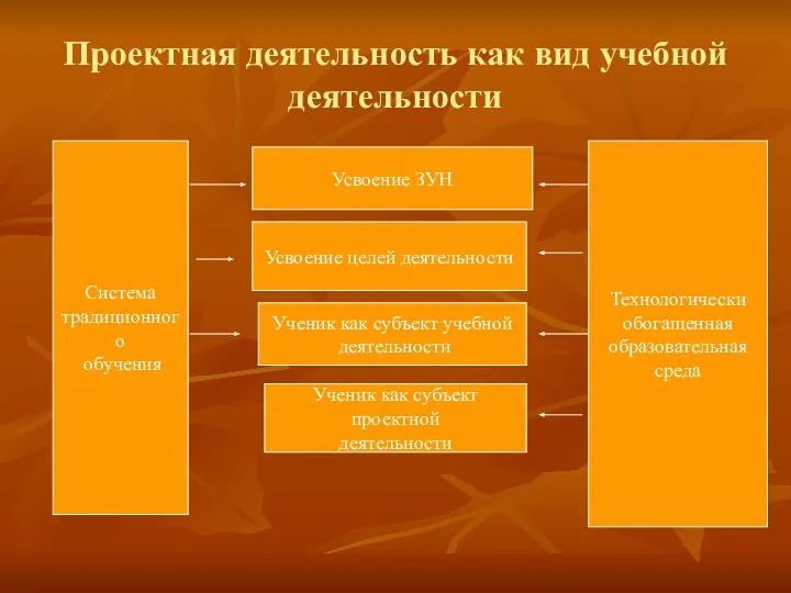 Проектная деятельность как вид учебной деятельности Система традиционного обучения Технологически обогащенная