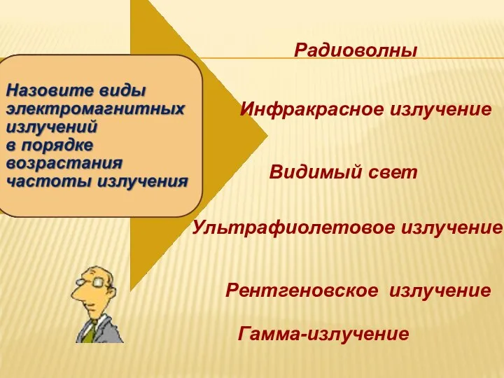 Гамма-излучение Радиоволны Видимый свет Рентгеновское излучение Инфракрасное излучение Ультрафиолетовое излучение