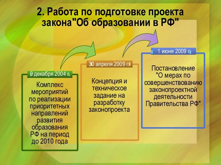 Комплекс мероприятий по реализации приоритетных направлений развития образования РФ на период