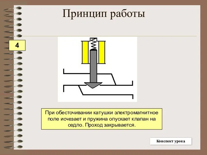 При обесточивании катушки электромагнитное поле исчезает и пружина опускает клапан на