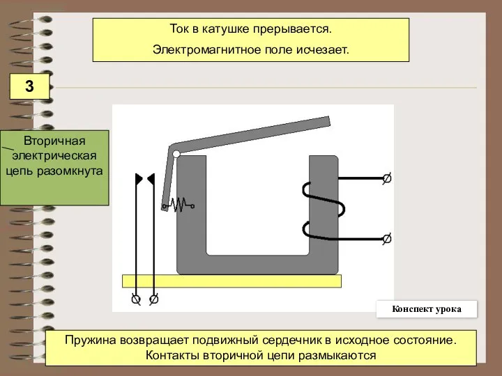 Вторичная электрическая цепь разомкнута Пружина возвращает подвижный сердечник в исходное состояние.