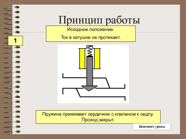 Принцип работы Пружина прижимает сердечник с клапаном к седлу. Проход закрыт.