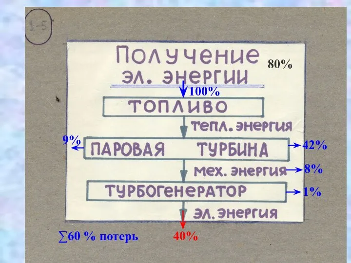 80% 9% 42% 8% 1% 100% ∑60 % потерь 40%