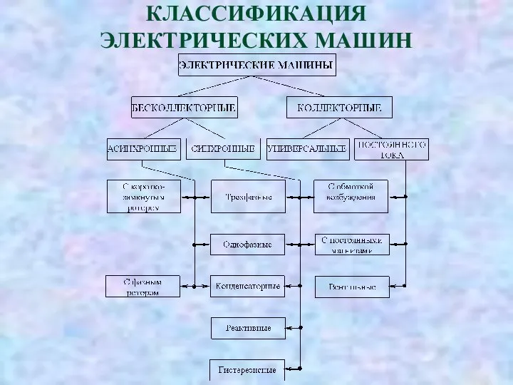 КЛАССИФИКАЦИЯ ЭЛЕКТРИЧЕСКИХ МАШИН