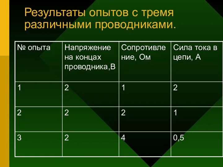 Результаты опытов с тремя различными проводниками.