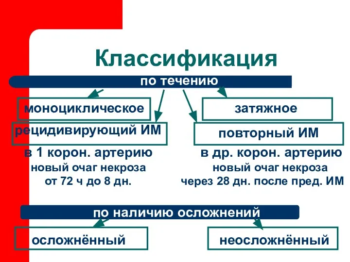 Классификация моноциклическое затяжное по течению рецидивирующий ИМ повторный ИМ по объёму