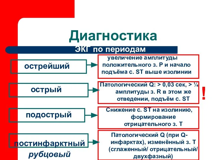 Диагностика острейший острый ЭКГ по периодам подострый постинфарктный увеличение амплитуды положительного