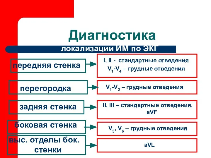 Диагностика передняя стенка перегородка локализации ИМ по ЭКГ задняя стенка боковая