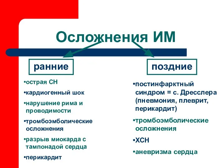 Осложнения ИМ ранние поздние острая СН кардиогенный шок нарушение рима и