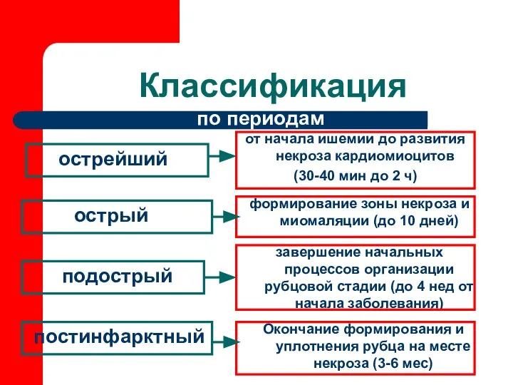 Классификация острейший острый по периодам подострый постинфарктный от начала ишемии до