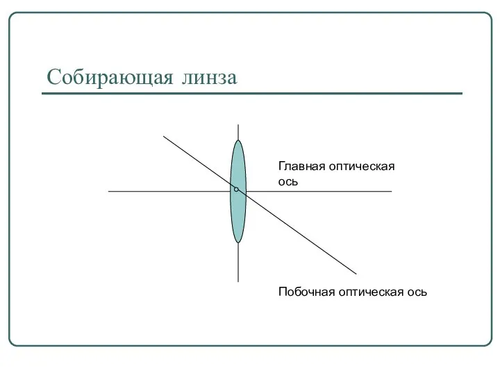 Собирающая линза Главная оптическая ось Побочная оптическая ось