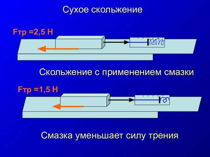 Сухое скольжение Скольжение с применением смазки Смазка уменьшает силу трения