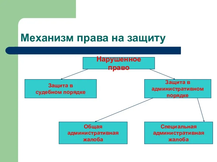 Механизм права на защиту Нарушенное право Защита в судебном порядке Защита