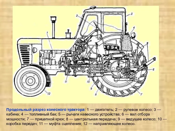 Продольный разрез колесного трактора: 1 — двигатель; 2 — рулевое колесо;