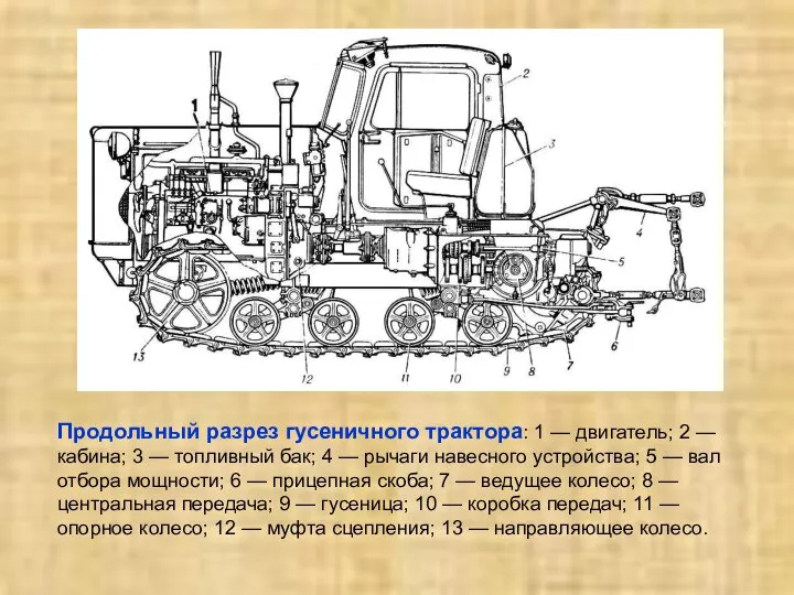 Продольный разрез гусеничного трактора: 1 — двигатель; 2 — кабина; 3