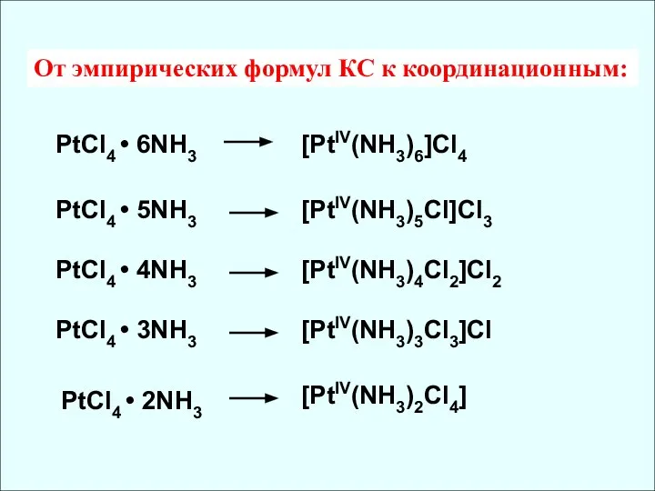 [PtIV(NH3)6]Cl4 [PtIV(NH3)5Cl]Cl3 [PtIV(NH3)4Cl2]Cl2 [PtIV(NH3)3Cl3]Cl [PtIV(NH3)2Cl4] От эмпирических формул КС к координационным: