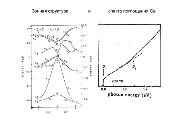 Зонная структура и спектр поглощения Ge