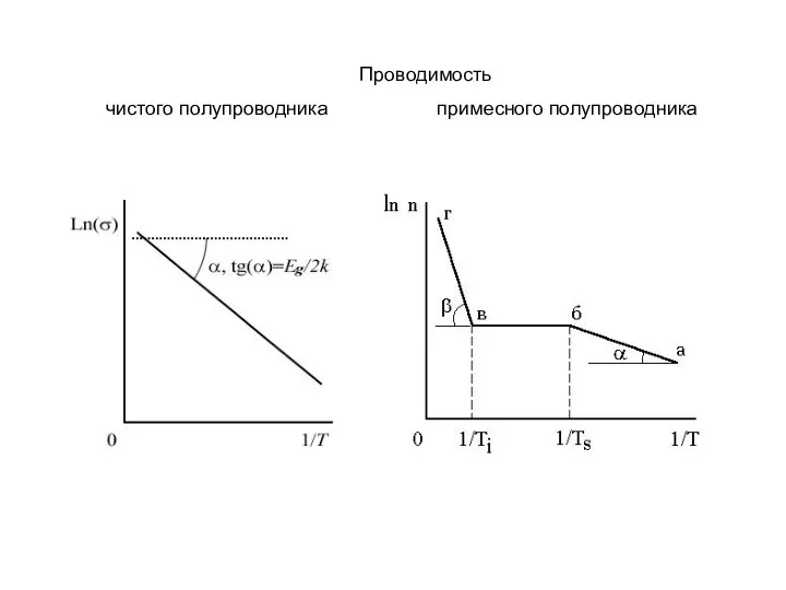 Проводимость чистого полупроводника примесного полупроводника