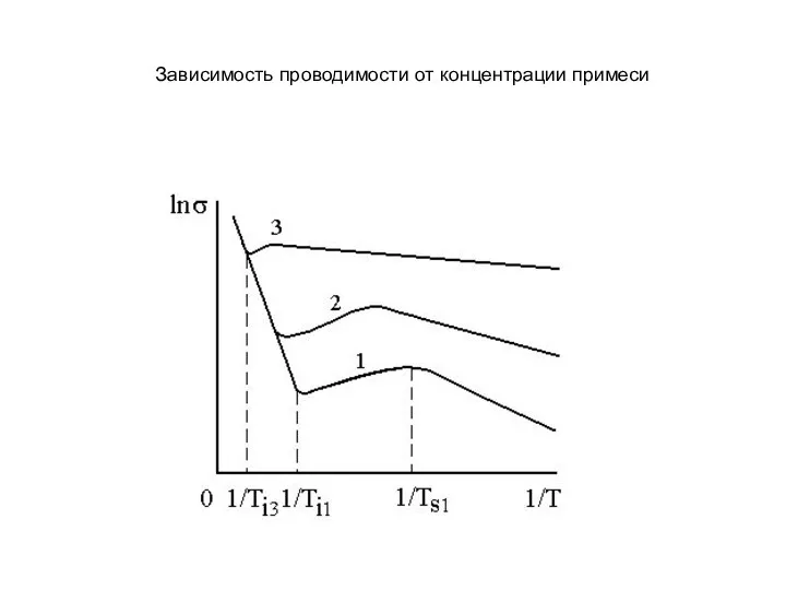 Зависимость проводимости от концентрации примеси