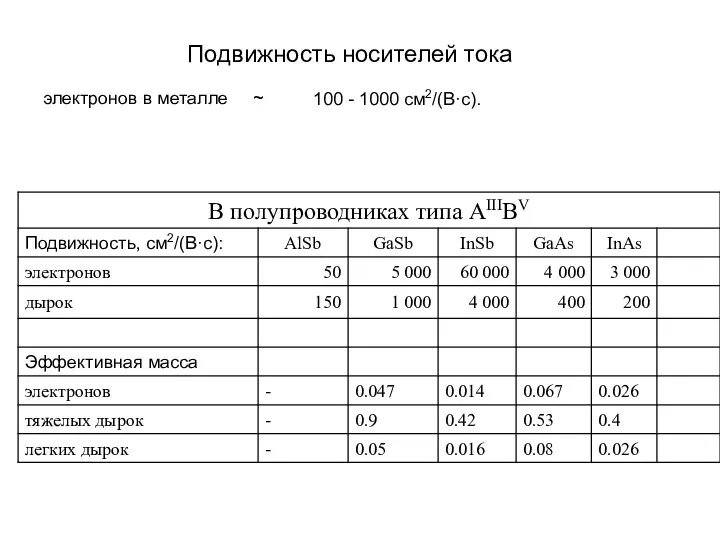 100 - 1000 см2/(В·с). электронов в металле ~ Подвижность носителей тока