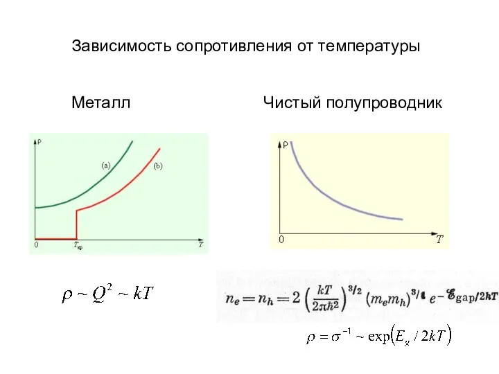 Зависимость сопротивления от температуры Металл Чистый полупроводник