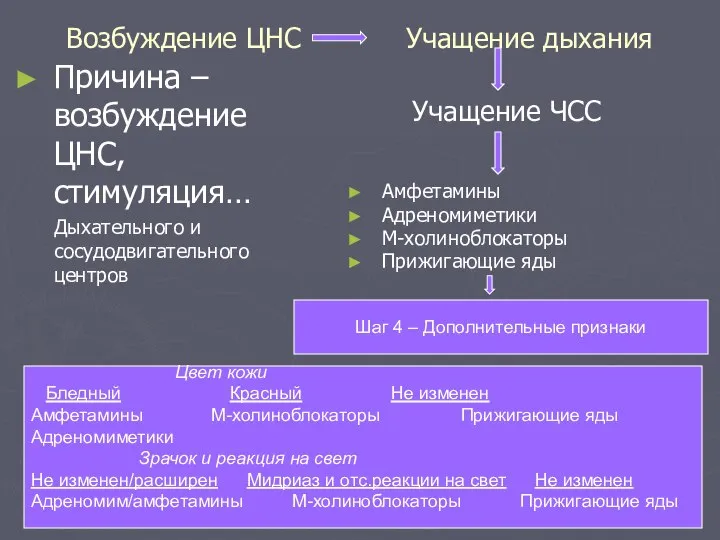 Возбуждение ЦНС Учащение дыхания Причина – возбуждение ЦНС, стимуляция… Дыхательного и