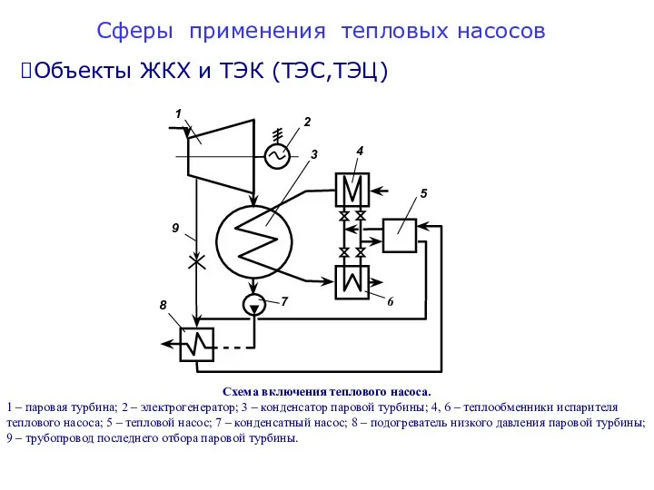 Сферы применения тепловых насосов Объекты ЖКХ и ТЭК (ТЭС,ТЭЦ) Схема включения