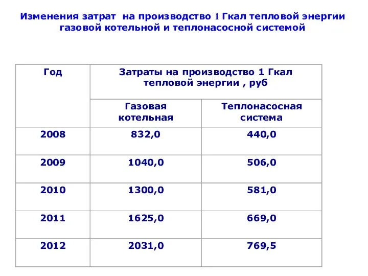 Изменения затрат на производство 1 Гкал тепловой энергии газовой котельной и теплонасосной системой