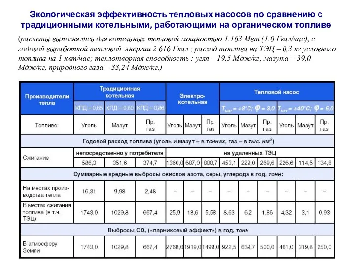 Экологическая эффективность тепловых насосов по сравнению с традиционными котельными, работающими на