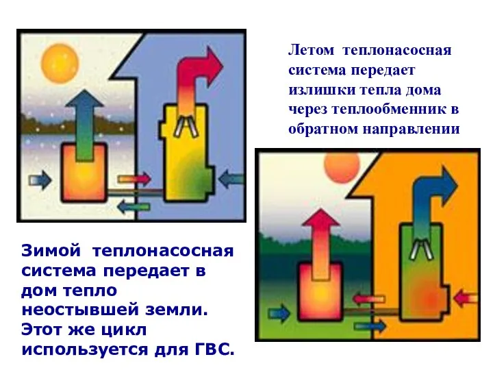 Зимой теплонасосная система передает в дом тепло неостывшей земли. Этот же