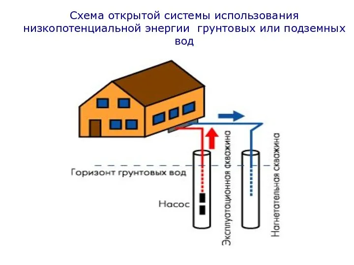 Схема открытой системы использования низкопотенциальной энергии грунтовых или подземных вод