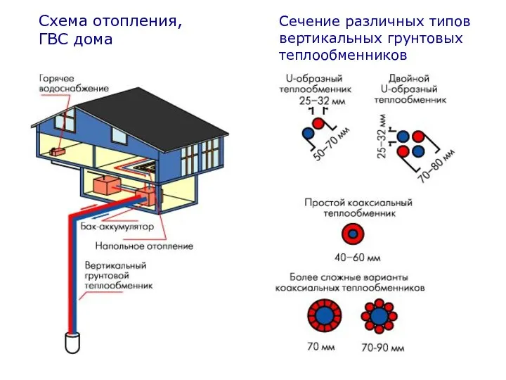 Схема отопления, ГВС дома Сечение различных типов вертикальных грунтовых теплообменников