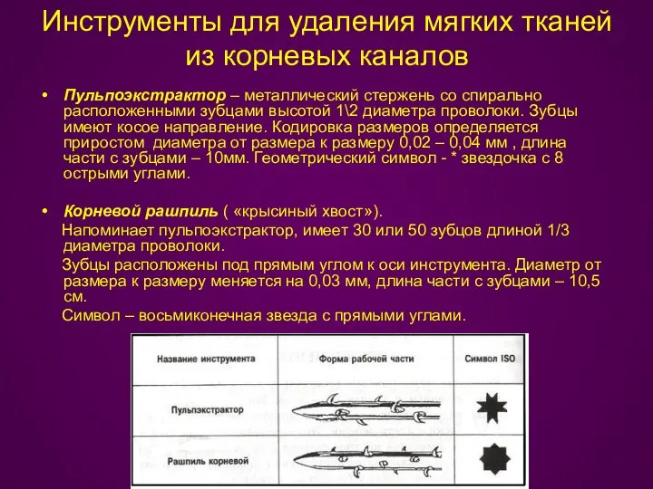 Инструменты для удаления мягких тканей из корневых каналов Пульпоэкстрактор – металлический