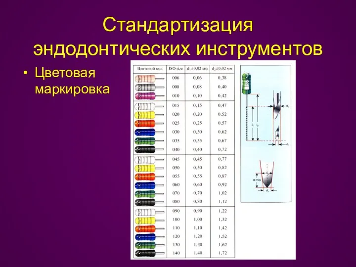 Стандартизация эндодонтических инструментов Цветовая маркировка